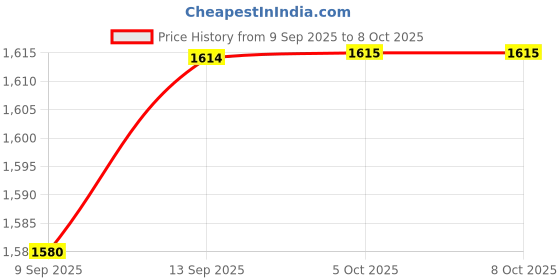 flipkart.com Sauran CD Rewritable Pack of 25 Blank Digital Versatile Disc DVD 700 MB Price History Graph from 9 Sep 2025 to 7 Oct 2025