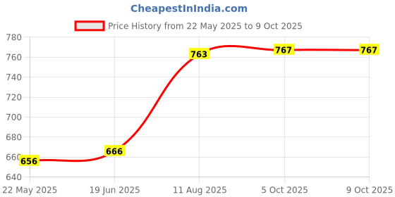 flipkart.com Sauran CD Rewritable Pack of 5 Blank Digital Versatile Disc DVD 700 MB Price History Graph from 22 May 2025 to 9 Oct 2025