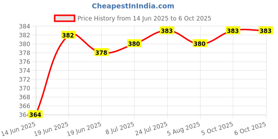 flipkart.com sauran Chisel Set For Demolition Hammer 5Kg (Model - 0810) Pointed and Flat sauran Price History Graph from 14 Jun 2025 to 5 Oct 2025