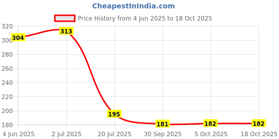 flipkart.com sauran Connectors Pack for RO UV UF Pipes Tubes Water Filters Purifiers Solid Filter Cartridge sauran Price History Graph from 4 Jun 2025 to 18 Oct 2025