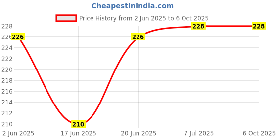 flipkart.com sauran Coolar Pad or Grass (Set of 3) (SCP26) Air Purifier Filter sauran Price History Graph from 2 Jun 2025 to 6 Oct 2025