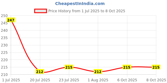 flipkart.com sauran Disposable Porcelain Table Spoon Set sauran Price History Graph from 1 Jul 2025 to 7 Oct 2025