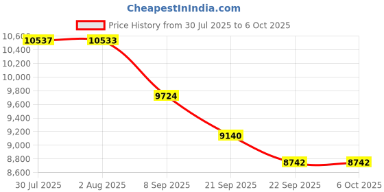 flipkart.com sauran Drill Hole Earth 52CC with 4 Inch Bit Machine Heavy duty Auger Drill sauran Price History Graph from 30 Jul 2025 to 5 Oct 2025