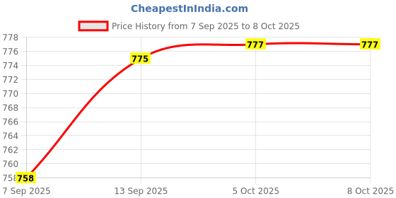 flipkart.com Sauran DVD Recordable Pack of 10 Blank Digital Versatile Disc DVD 8.5 GB Price History Graph from 7 Sep 2025 to 8 Oct 2025