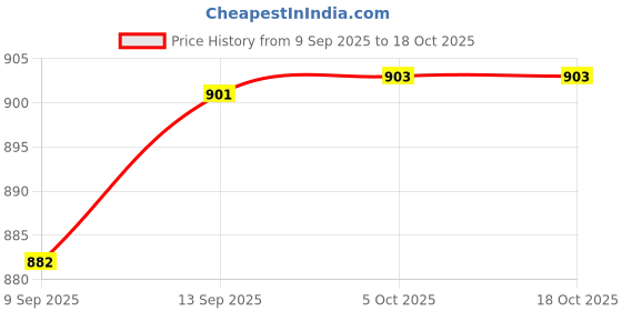 flipkart.com Sauran DVD Recordable Pack of 10 Blank Digital Versatile Disc DVD 8.5 GB Price History Graph from 9 Sep 2025 to 18 Oct 2025