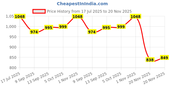 flipkart.com Sauran DVD Recordable Pack of 10 Blank Digital Versatile Disc DVD 8.5 GB Price History Graph from 17 Jul 2025 to 20 Nov 2025