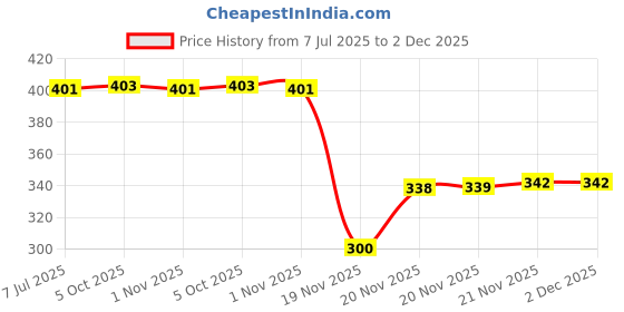 flipkart.com Sauran DVD Recordable Pack of 10 Blank Digital Versatile Slimcase Disc DVD 700 MB Price History Graph from 7 Jul 2025 to 1 Dec 2025