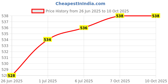 flipkart.com Sauran DVD Recordable Pack of 15 Blank Digital Versatile Disc With Cover DVD 4.7 GB Price History Graph from 26 Jun 2025 to 10 Oct 2025