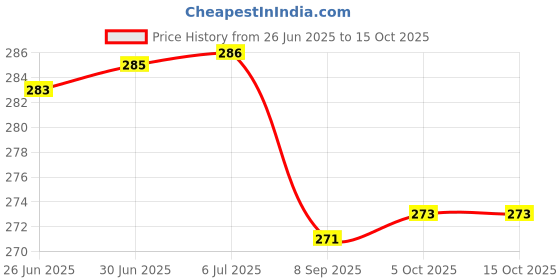 flipkart.com Sauran DVD Recordable Pack of 2 Blank Digital Versatile Disc DVD 8.5 GB Price History Graph from 26 Jun 2025 to 14 Oct 2025