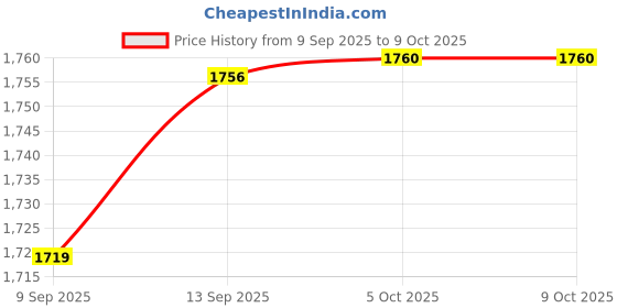 flipkart.com Sauran DVD Recordable Pack of 20 Blank Digital Versatile Disc DVD 25 GB Price History Graph from 9 Sep 2025 to 8 Oct 2025