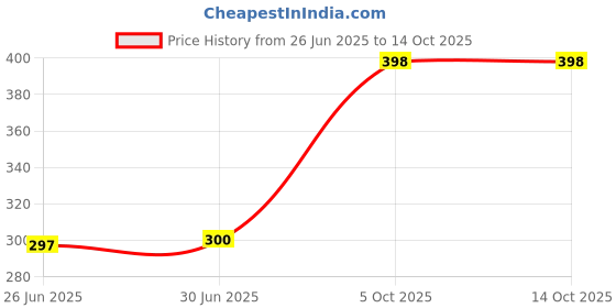flipkart.com Sauran DVD Recordable Pack of 5 Blank Digital Versatile Disc DVD 4.7 GB Price History Graph from 26 Jun 2025 to 14 Oct 2025