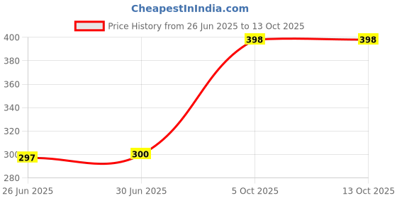 flipkart.com Sauran DVD Recordable Pack of 5 Blank Digital Versatile Disc With Cover DVD 4.7 GB Price History Graph from 26 Jun 2025 to 13 Oct 2025