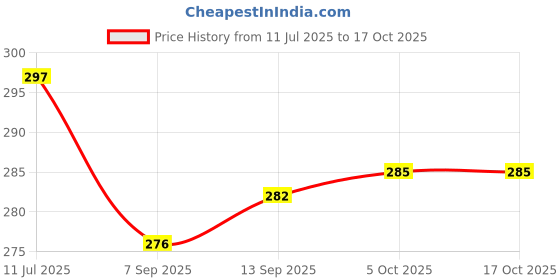 flipkart.com Sauran DVD Recordable Pack of 5 Blank Digital Versatile Slimcase Disc DVD 700 MB Price History Graph from 11 Jul 2025 to 17 Oct 2025