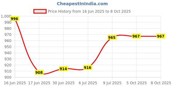 flipkart.com Sauran DVD Recordable Pack of 50 Blank Digital Versatile Disc DVD 4.7 GB Price History Graph from 16 Jun 2025 to 8 Oct 2025