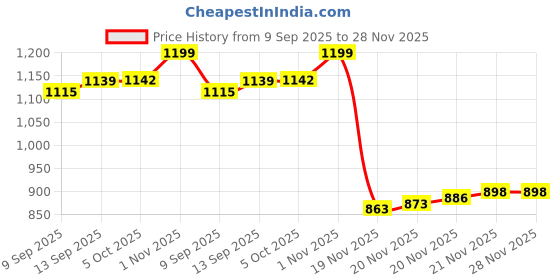 flipkart.com Sauran DVD Recordable Pack of 50 Blank Digital Versatile Disc DVD 4.7 GB Price History Graph from 9 Sep 2025 to 27 Nov 2025