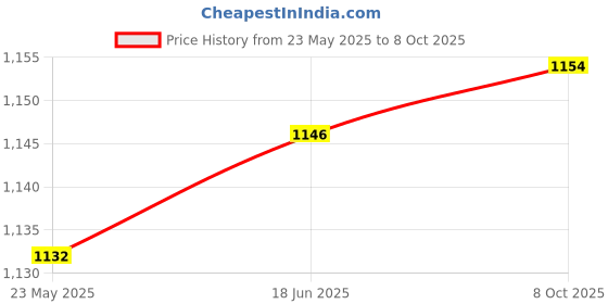 flipkart.com Sauran DVD Recordable Pack of 50 Blank Digital Versatile Slimcase Disc DVD 700 MB Price History Graph from 23 May 2025 to 8 Oct 2025