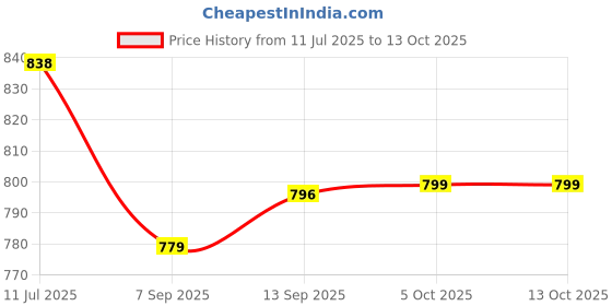 flipkart.com Sauran DVD Rewritable Pack of 10 Blank Digital Versatile Disc DVD 4.7 GB Price History Graph from 11 Jul 2025 to 13 Oct 2025