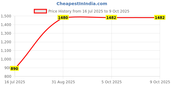 flipkart.com Sauran DVD Rewritable Pack of 10 Blank Digital Versatile Disc DVD 4.7 GB Price History Graph from 16 Jul 2025 to 9 Oct 2025