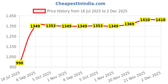 flipkart.com Sauran DVD Rewritable Pack of 10 Blank Digital Versatile Disc DVD 4.7 GB Price History Graph from 16 Jul 2025 to 2 Dec 2025