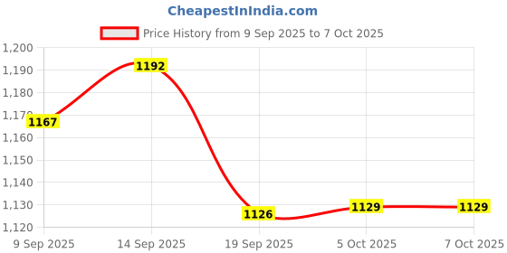 flipkart.com Sauran DVD Rewritable Pack of 10 Blank Digital Versatile Disc DVD 700 MB Price History Graph from 9 Sep 2025 to 7 Oct 2025