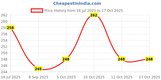 flipkart.com Sauran DVD Rewritable Pack of 2 Blank Digital Versatile Disc DVD 4.7 GB Price History Graph from 16 Jul 2025 to 16 Oct 2025