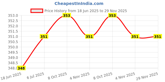 flipkart.com sauran Electric Water Heater Immersion Rod With Waterproof & Protection (WHR16) 1500 W Immersion Heater Rod sauran Price History Graph from 18 Jun 2025 to 28 Nov 2025