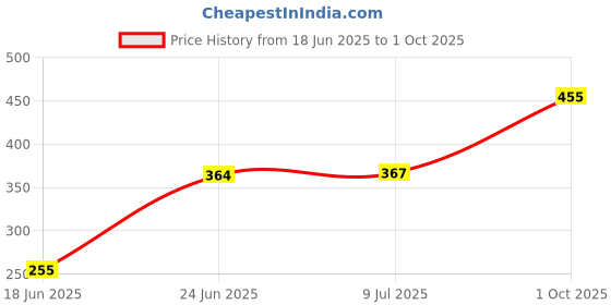 flipkart.com sauran Electric Water Heater Immersion Rod With Waterproof & Protection (WHR18) 1500 W Immersion Heater Rod sauran Price History Graph from 18 Jun 2025 to 1 Oct 2025