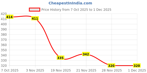 flipkart.com sauran Electric Water Heater Immersion Rod With Waterproof & Protection (WHR20) 1500 W Immersion Heater Rod sauran Price History Graph from 7 Oct 2025 to 30 Nov 2025