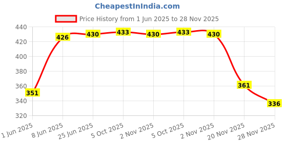 flipkart.com sauran Electric Water Heater Immersion Rod With Waterproof & Protection (WHR21.1) 1950 W Immersion Heater Rod sauran Price History Graph from 1 Jun 2025 to 28 Nov 2025