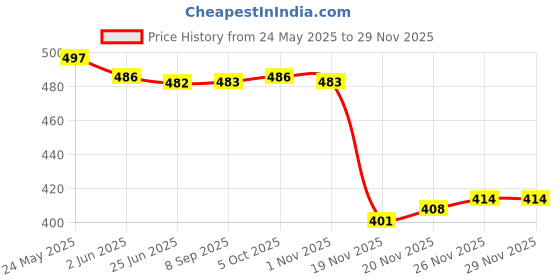 flipkart.com sauran Electric Water Heater Immersion Rod With Waterproof & Protection (WHR8) 2000 W Immersion Heater Rod sauran Price History Graph from 24 May 2025 to 26 Nov 2025