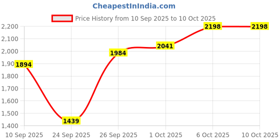 flipkart.com sauran HEAVY DUTY ANGLE GRINDER WITH 4 BLADES & 10MM DRILL MACHINE WITH 5PCS BITS SET Pistol Grip Drill sauran Price History Graph from 10 Sep 2025 to 10 Oct 2025