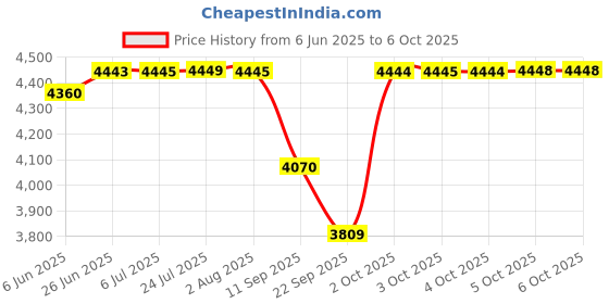 flipkart.com sauran High Quality Hand Cutter Table Top Tile Cutter sauran Price History Graph from 6 Jun 2025 to 5 Oct 2025