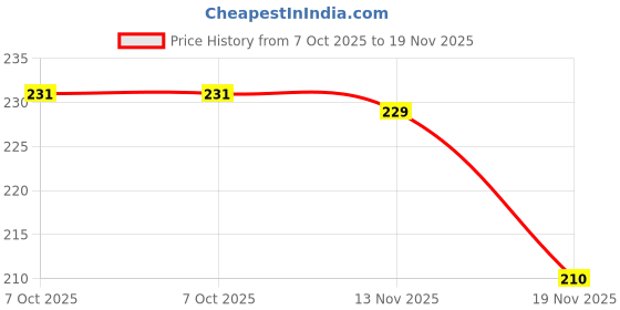 flipkart.com sauran Pack of 10 Transparent Glue Stick Glue sauran Price History Graph from 7 Oct 2025 to 19 Nov 2025