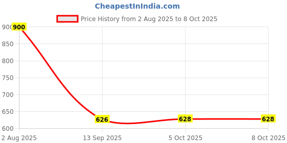 flipkart.com sauran Pack of 100 Glue Sticks 7mm Glue sauran Price History Graph from 2 Aug 2025 to 8 Oct 2025