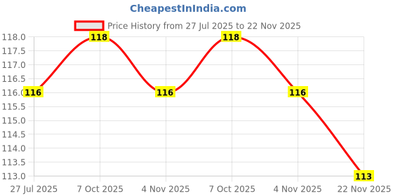 flipkart.com sauran Pack of 2 Child Friendly Glue (GU64) Glue sauran Price History Graph from 27 Jul 2025 to 22 Nov 2025