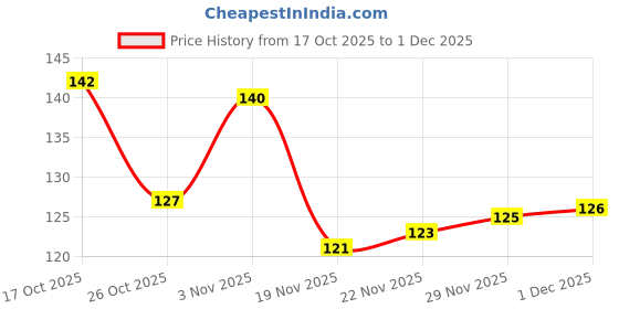 flipkart.com sauran Pack of 2 Ear Buds Cotton sauran Price History Graph from 17 Oct 2025 to 1 Dec 2025