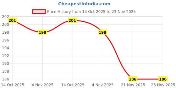 flipkart.com sauran Pack of 2 Glue Stick Glue sauran Price History Graph from 14 Oct 2025 to 23 Nov 2025