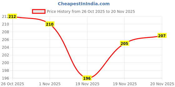 flipkart.com sauran Pack of 2 on off Switch (small) for 801 angle grinder Power & Hand Tool Kit sauran Price History Graph from 26 Oct 2025 to 20 Nov 2025