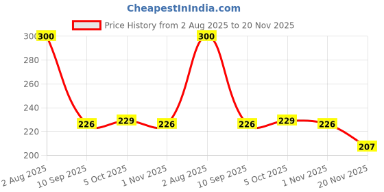 flipkart.com sauran Pack of 20 Glue Stick Glue sauran Price History Graph from 2 Aug 2025 to 20 Nov 2025