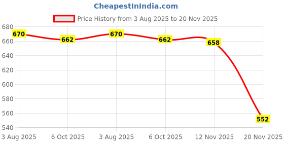 flipkart.com sauran Pack of 20 Glue Stick GS56.1 Glue sauran Price History Graph from 3 Aug 2025 to 20 Nov 2025