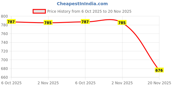 flipkart.com sauran Pack of 20 Non-Toxic Glue Stick Glue sauran Price History Graph from 6 Oct 2025 to 20 Nov 2025