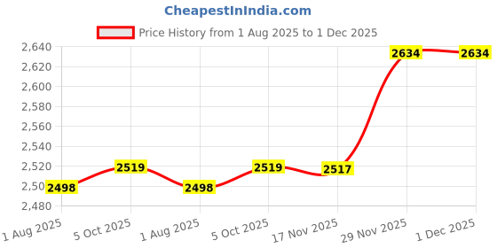 flipkart.com sauran Pack of 200 Transparent Glue Sticik 7mm Glue sauran Price History Graph from 1 Aug 2025 to 30 Nov 2025