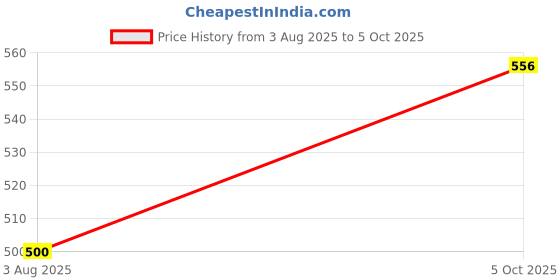 flipkart.com sauran Pack of 24 All Purpose Glue Sticks Glue sauran Price History Graph from 3 Aug 2025 to 5 Oct 2025
