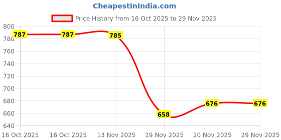 flipkart.com sauran Pack of 24 Glue Stick Glue sauran Price History Graph from 16 Oct 2025 to 29 Nov 2025