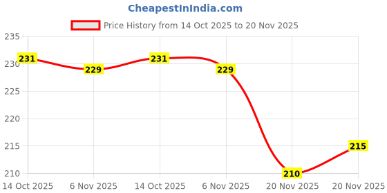 flipkart.com sauran Pack of 3 Mini Glue Sticks Glue sauran Price History Graph from 14 Oct 2025 to 20 Nov 2025