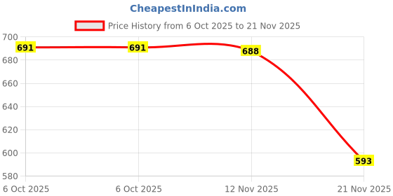 flipkart.com sauran Pack of 30 Multi-Purpose Glue Stick Glue sauran Price History Graph from 6 Oct 2025 to 21 Nov 2025