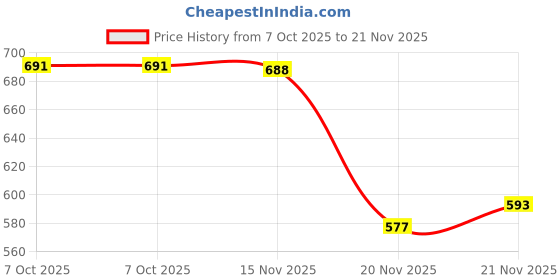 flipkart.com sauran Pack of 35 Glue Stick Glue sauran Price History Graph from 7 Oct 2025 to 21 Nov 2025