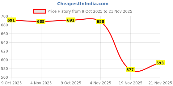 flipkart.com sauran Pack of 36 All-Purpose Use Glue Sticks 11mm Glue sauran Price History Graph from 9 Oct 2025 to 21 Nov 2025