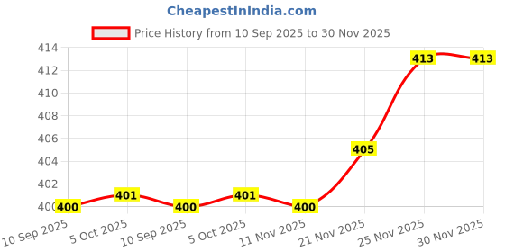 flipkart.com sauran Pack of 4, 3” /75mm Twisted Cup Brush For Removing Rust, Paint, Stains, Stubborn Dirt , Polishing/ Carbon Steel Twisted Cup Brush Wheel Brush sauran Price History Graph from 10 Sep 2025 to 30 Nov 2025