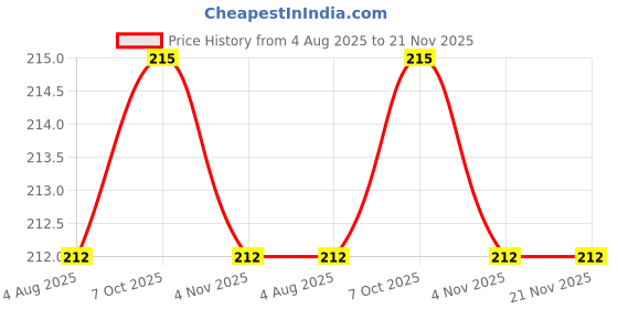 flipkart.com sauran Pack of 4 Child Friendly Glue (GU17) Glue sauran Price History Graph from 4 Aug 2025 to 21 Nov 2025